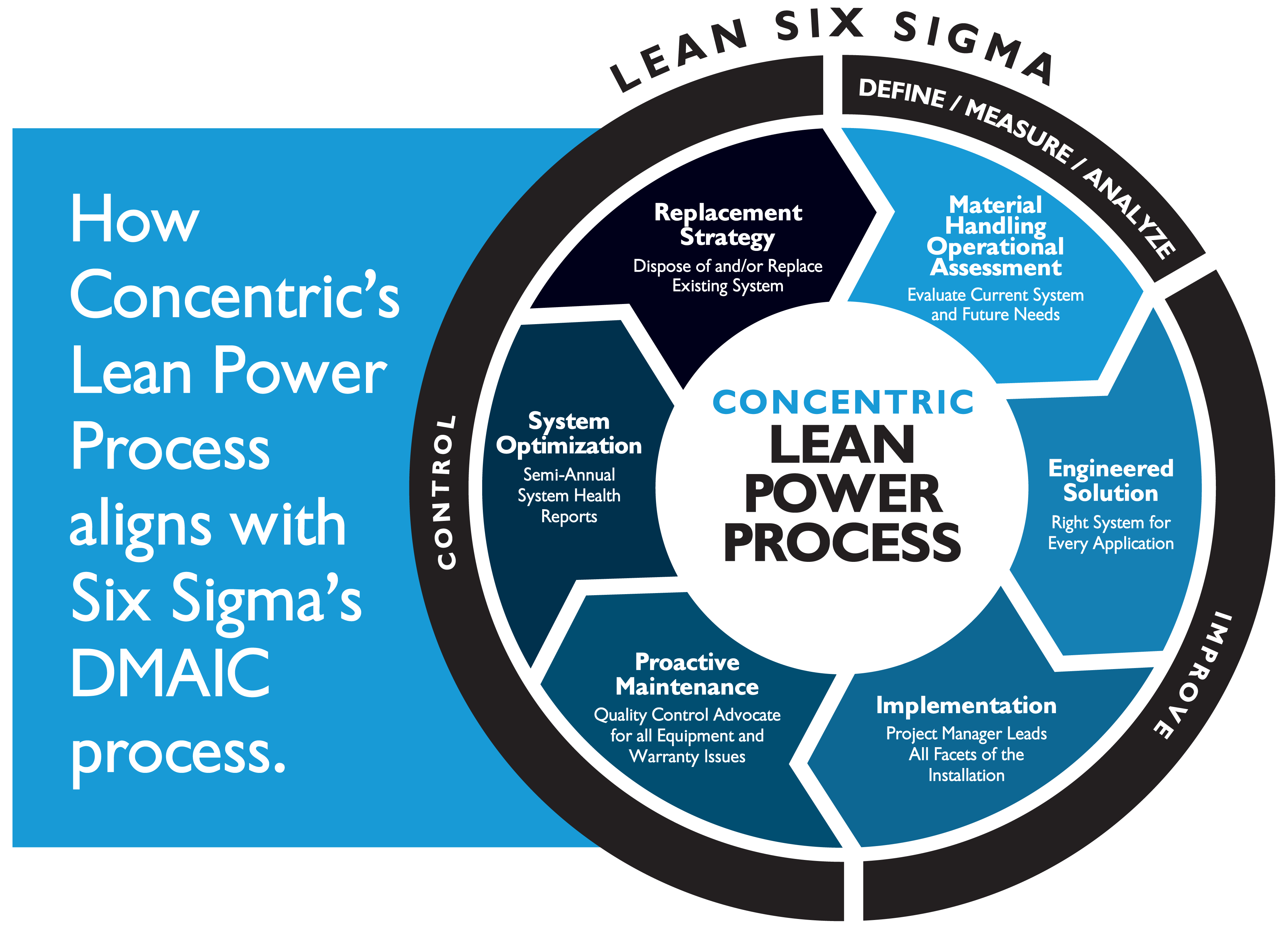 Lean six sigma outlet implementation